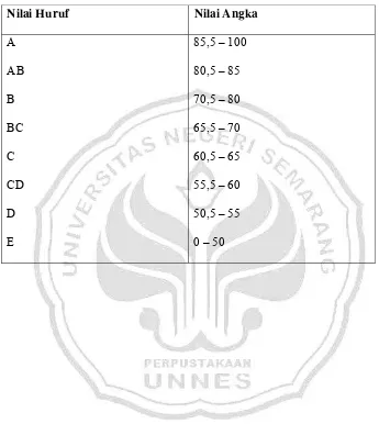 Tabel 3.2 Panduan kriteria nilai angka dan nilai huruf 