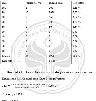 Tabel 4.1 Hasil Tes Formatif Siklus I 