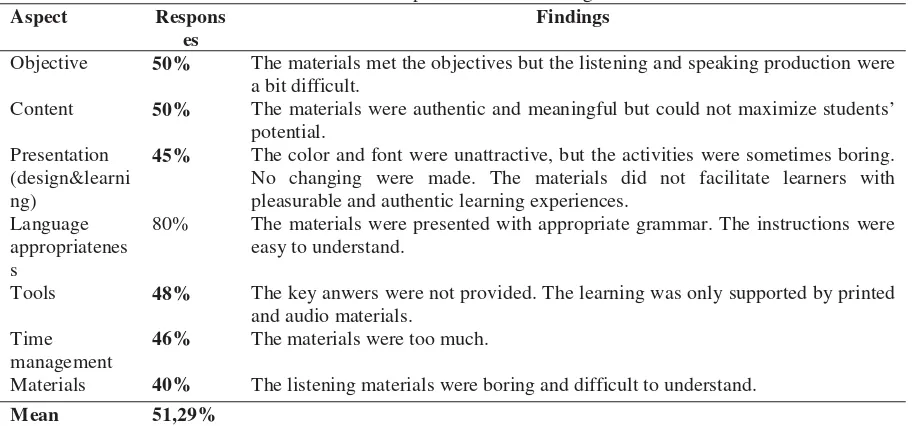 Table 1. Students’ Responses on the Existing Materials