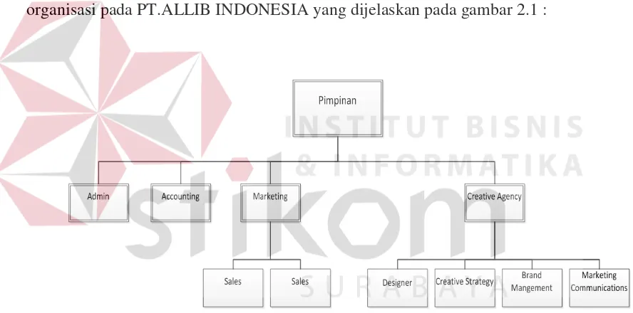 Gambar 2.1 Struktur Organisasi PT.ALLIB INDONESIA 