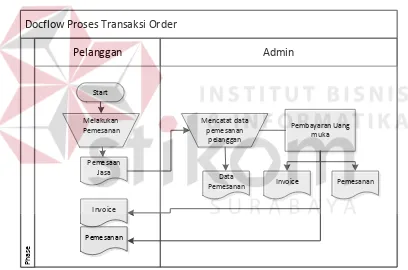 Gambar 4.1 Document Flow Proses Order 