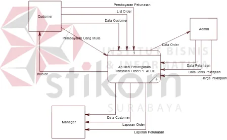 Gambar 4.5 Context Diagram Aplikasi Penanganan Transaksi Order 