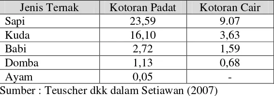Tabel 3. Hasil Kotoran dari Seekor Ternak Dewasa (Kg/hari) 