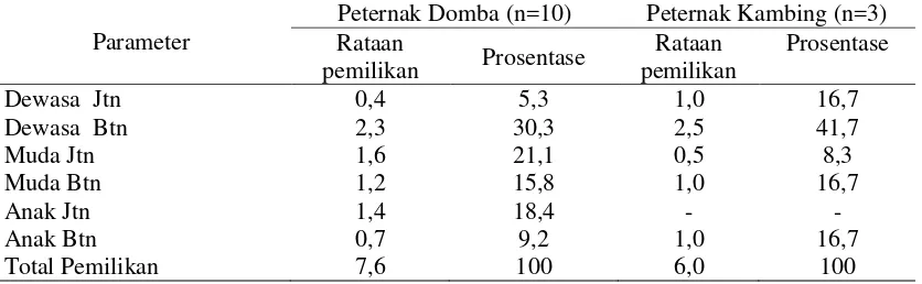 Tabel 2. Rataan pemilikan ternak Kado menurut status fisiologis di tingkat peternak di 