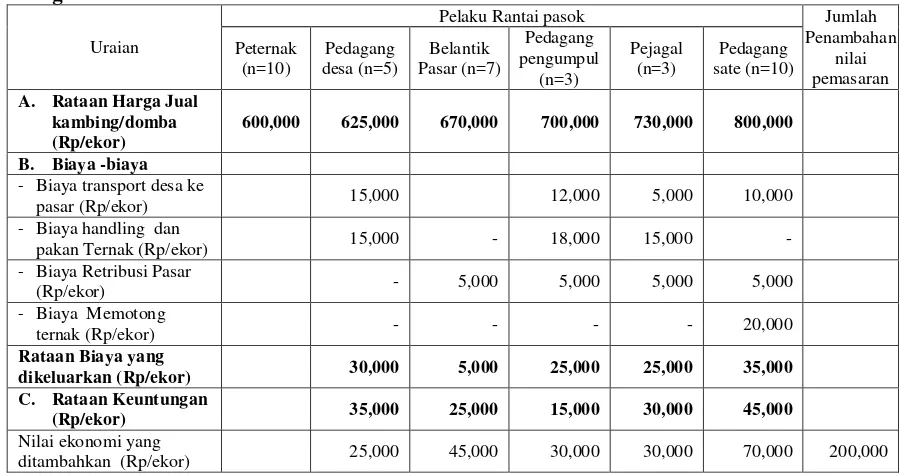 Tabel 4. Analisis Margin pemasaran dan analisis Rantai nilai ternak kado di Kabupaten 