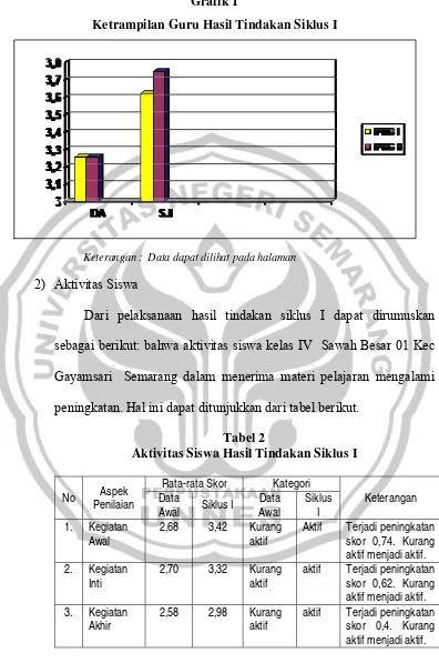 Grafik 1 Ketrampilan Guru Hasil Tindakan Siklus I 