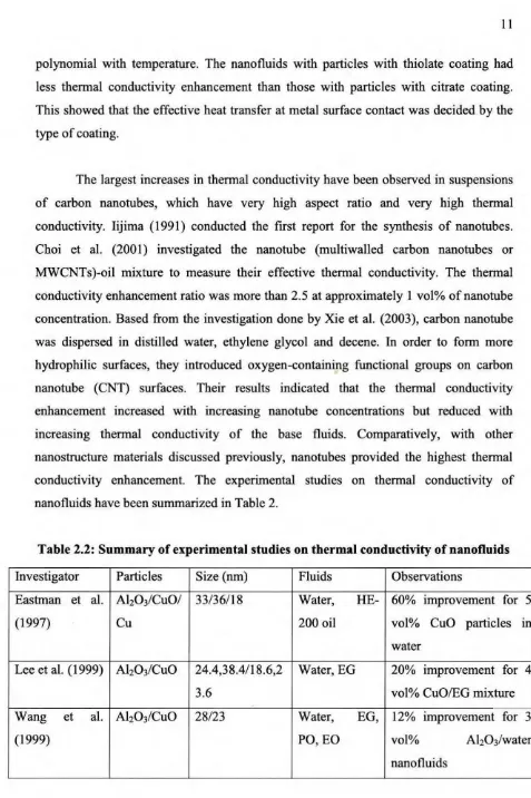 Table 2.2: Summary of experimental studies on thermal conductivity of nanofluids 