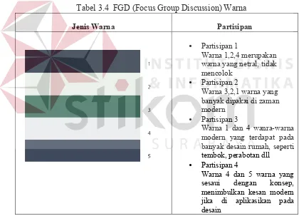 Tabel 3.4  FGD (Focus Group Discussion) Warna 
