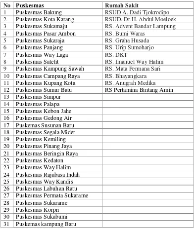 Tabel 1. Jumlah Rumah Sakit dan Puskesmas Induk di Kota Bandar LampungTahun 2015