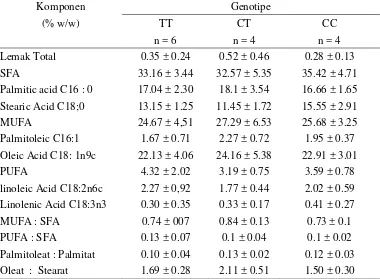 Tabel 1. Rataan  lemak dan asam lemak daging sapi lokal Ciamis berdasarkan genotip gen SCD1 