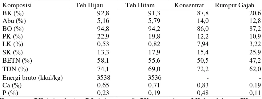 Tabel 1.Komposisi nutrisi (%, BK) daun teh, konsentrat, dan Rumput Gajah. 