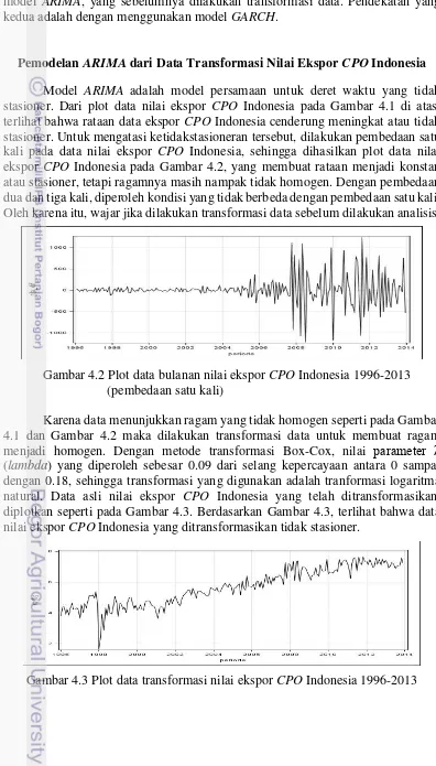 Gambar 4.2 Plot data bulanan nilai ekspor CPO Indonesia 1996-2013 