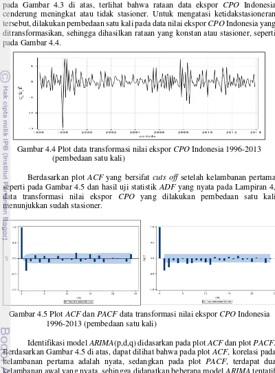 Gambar 4.5 Plot ACF dan PACF data transformasi nilai ekspor CPO Indonesia  