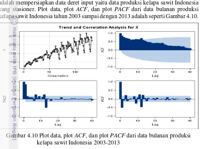 Gambar 4.10 Plot data, plot ACF, dan plot PACF dari data bulanan produksi  
