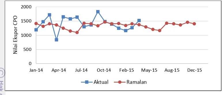 Gambar 4.11 Hasil peramalan dan data aktual nilai ekspor CPO Indonesia  