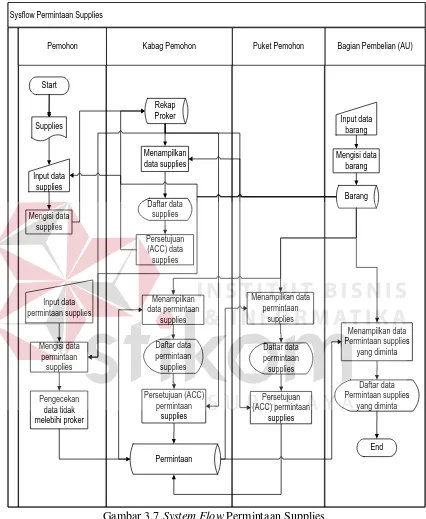 Gambar 3.7 System Flow Permintaan Supplies 