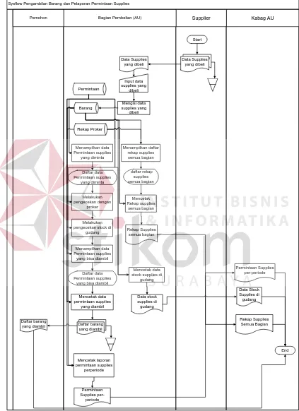 Gambar 3.8 System Flow Pengambilan Barang Dan Pelaporan Permintaan Supplies 