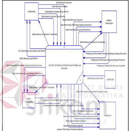 Gambar 3.10 Context Diagram Sistem Informasi Permintaan Pembelian Barang 