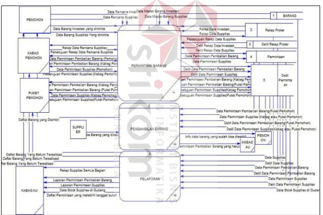 Gambar 3.11 DFD Level 0 Sistem Informasi Permintaan Pembelian Barang 
