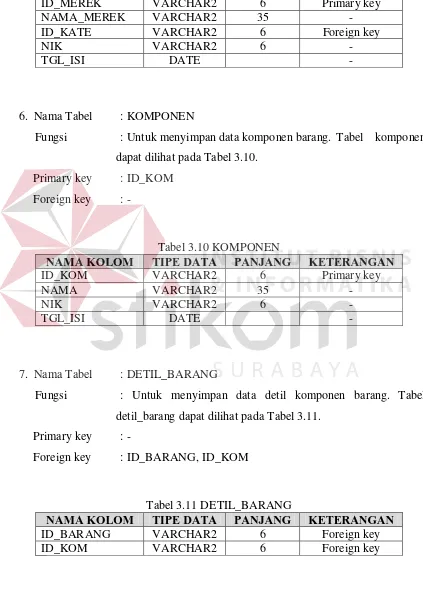 Tabel 3.10 KOMPONEN TIPE DATA 