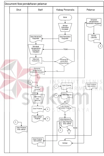 Gambar 4.1 Document Flow Proses Pencatatan Pelamar di CV. Bintang 