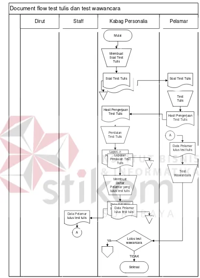 Gambar 4.2 Document Flow Proses Seleksi Pelamar di CV. Bintang 