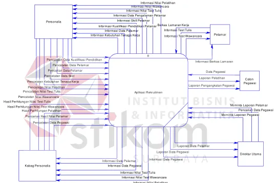 Gambar 4.12 Data Flow Diagram Level Context 