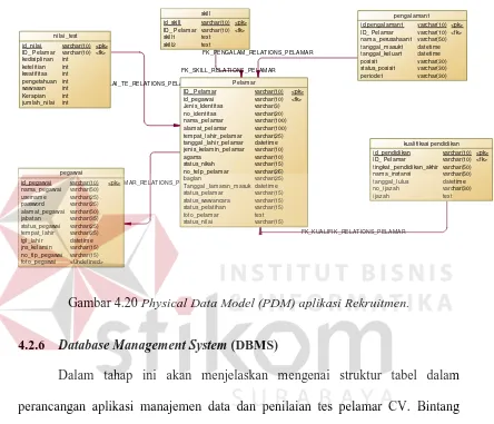 Gambar 4.20 Physical Data Model (PDM) aplikasi Rekruitmen. 