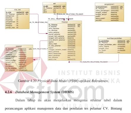 Gambar 4.20 Physical Data Model (PDM) aplikasi Rekruitmen. 