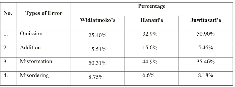 Table 1. The Errors Based on the Privious Research (Widiatmoko, Hanani, 