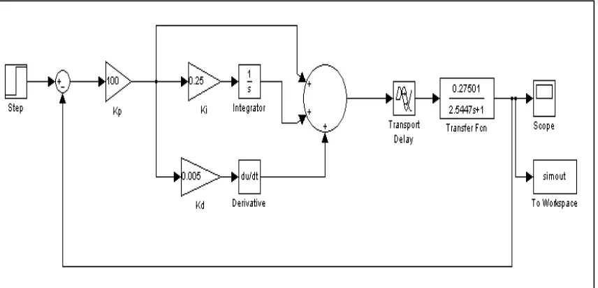 Figure 2.1: Heat Exchange Simulink diagram of PID Controller 