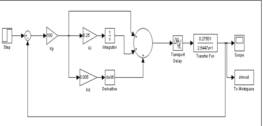 Figure 2.1: Heat Exchange Simulink diagram of PID Controller 