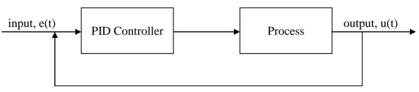 Figure 2.3: Control Systems with PID Controller 