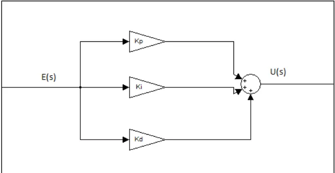Figure 2.4: Series Form of PID Compensator [12]\ 