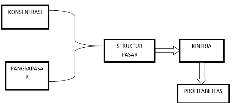Gambar 1.Model Kerangka Pemikiran Analisis Struktur Pasar dan Kinerja