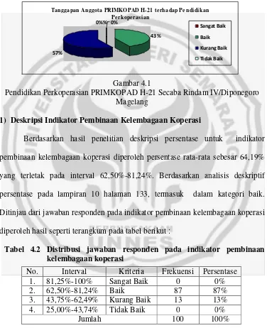 Gambar 4.1 Pendidikan Perkoperasian PRIMKOPAD H-21 Secaba Rindam IV/Diponegoro 