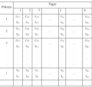 Tabel 3.9 Matriks Biaya dan Waktu Operasi 