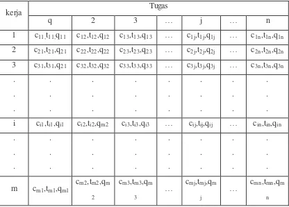 Tabel 3.17 Matriks Biaya, Waktu dan Kualitas 