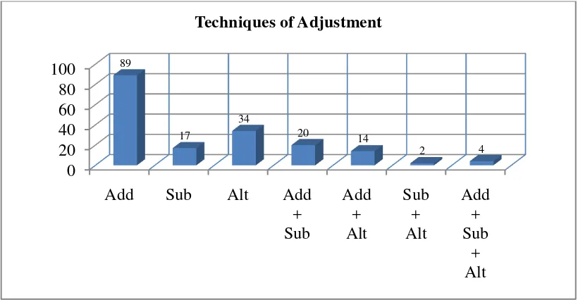 Figure 5.  Frequency of the Adjustment Techniques Employed by the Interpreter 
