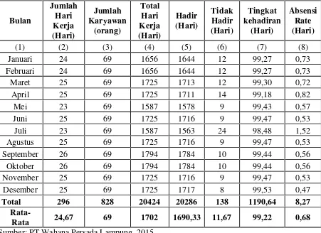 Tabel 3. Jumlah Absensi Karyawan PT Wahana Persada Lampung per