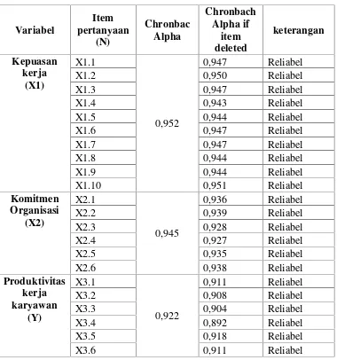 Tabel 5. Uji Reliabilitas Indikator Kuisioner
