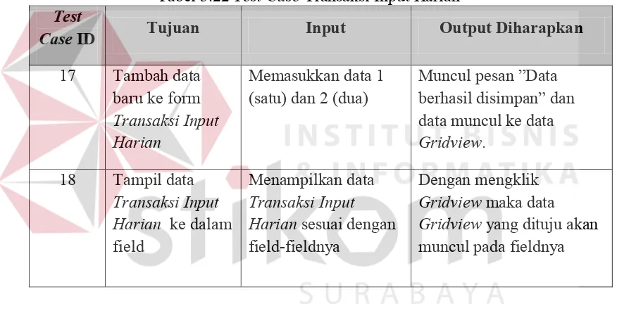 Tabel 3.21 Data testing Transaksi Input Harian. 