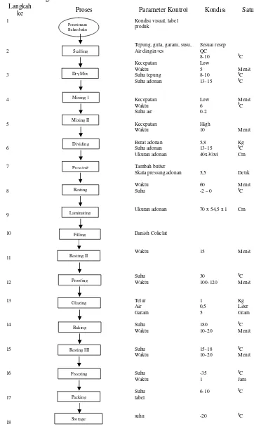 Tabel 3. Diagram Alir Proses Produksi Danish Raisin 