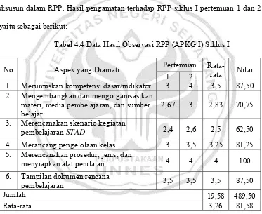 Tabel 4.4 Data Hasil Observasi RPP (APKG I) Siklus I 