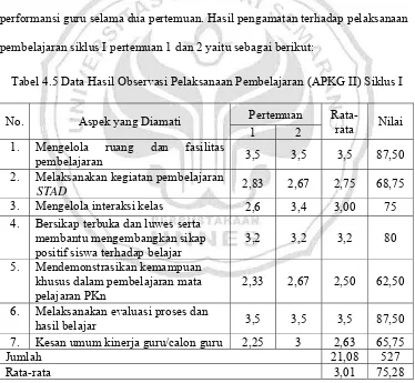 Tabel 4.5 Data Hasil Observasi Pelaksanaan Pembelajaran (APKG II) Siklus I 