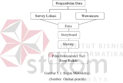 Gambar 3.1: Bagan Metodologi. 