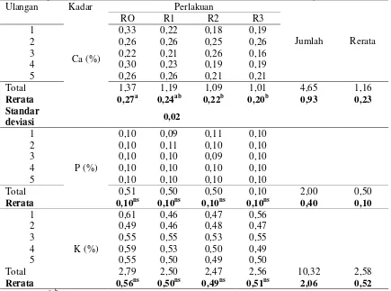Tabel 1. Pengaruh perlakuan terhadap kadar kalsium, fosfor dan kalium biji asam 