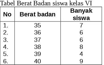 Tabel Berat Badan siswa kelas VI 