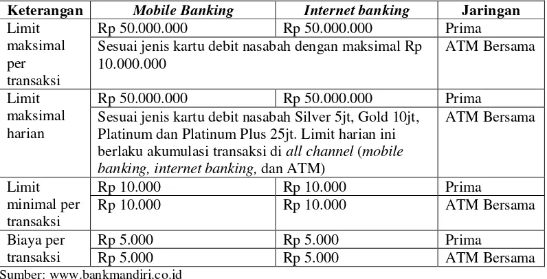 Tabel 1.1 Limit dan Biaya Transaksi Online di Mobile Banking dan Internet 