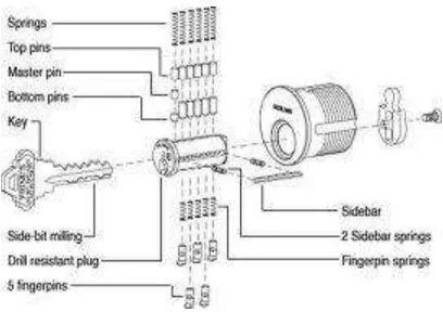 Figure 1: 6-cut sidebar locks. (Google image)